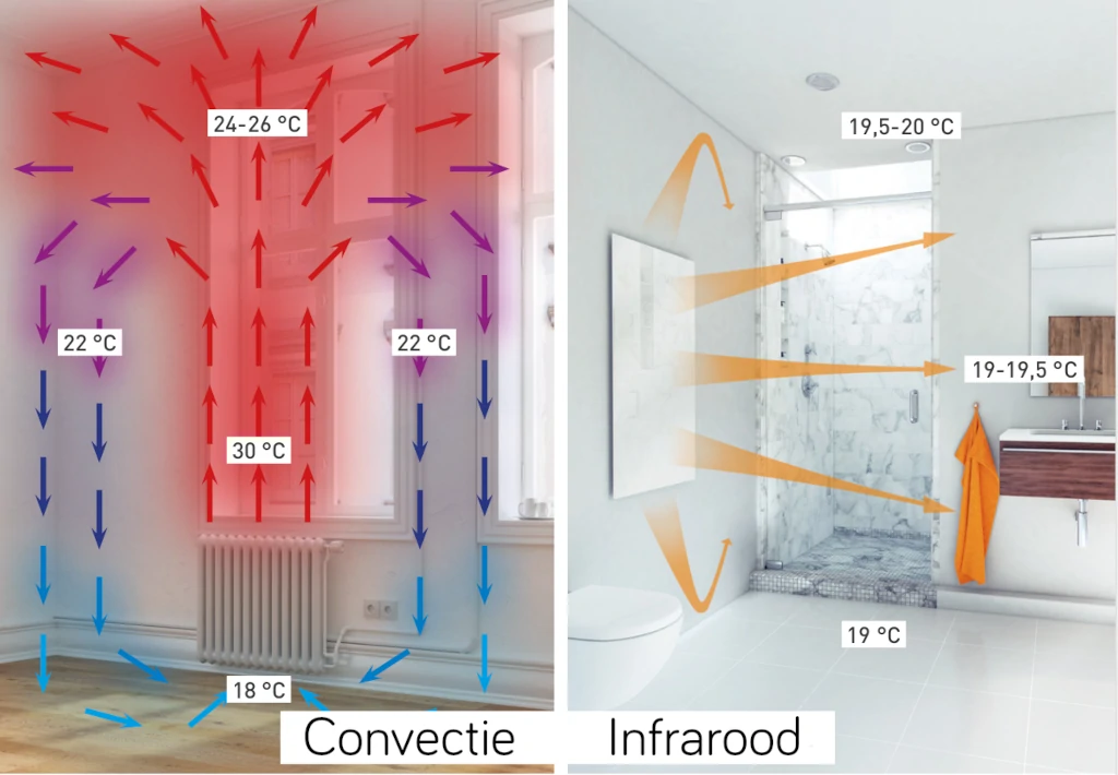Convectie warmte versus stralingswarmte warmte Comfortabeler door overgaan van convectie warmte naar stralingswarmte.